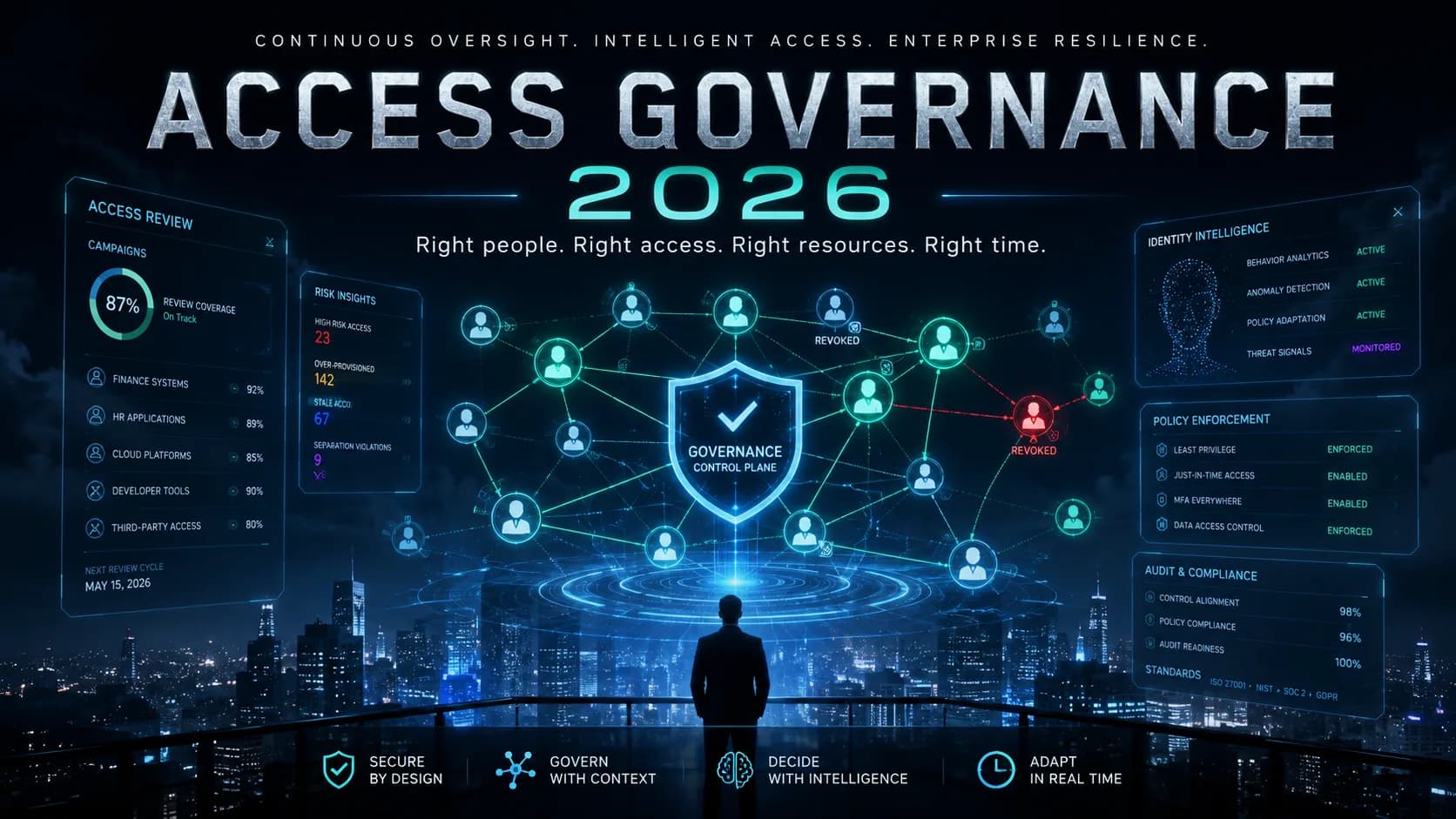 Cinematic night-skyline scene titled Access Governance 2026, right people, right access, right resources, right time — a governance control plane shield at the center of a glowing identity graph with revoked identities flagged in red, surrounded by panels for access review campaigns, risk weights, identity intelligence, policy enforcement, and audit and compliance status.