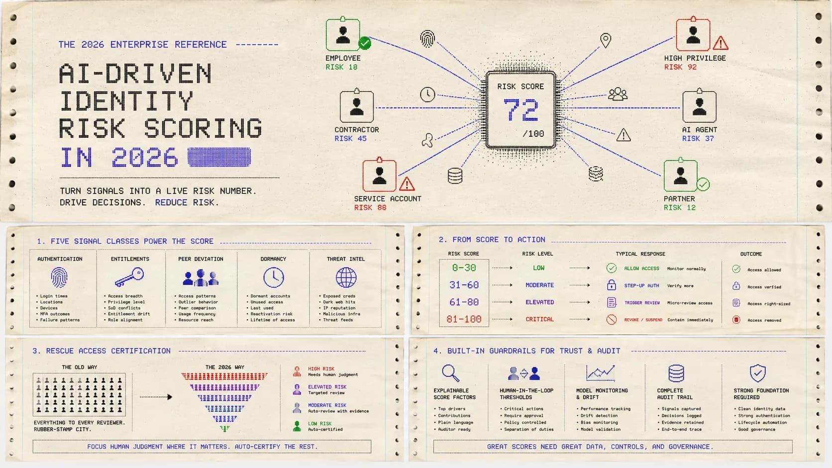 Four-panel reference poster on aged notebook paper titled AI-Driven Identity Risk Scoring in 2026: a central risk-score readout of 72 out of 100 ringed by scored identities from employee and contractor to service account, AI agent and partner, above panels covering the five signal classes, the bands that turn a score into action, and the guardrails that keep scoring auditable.