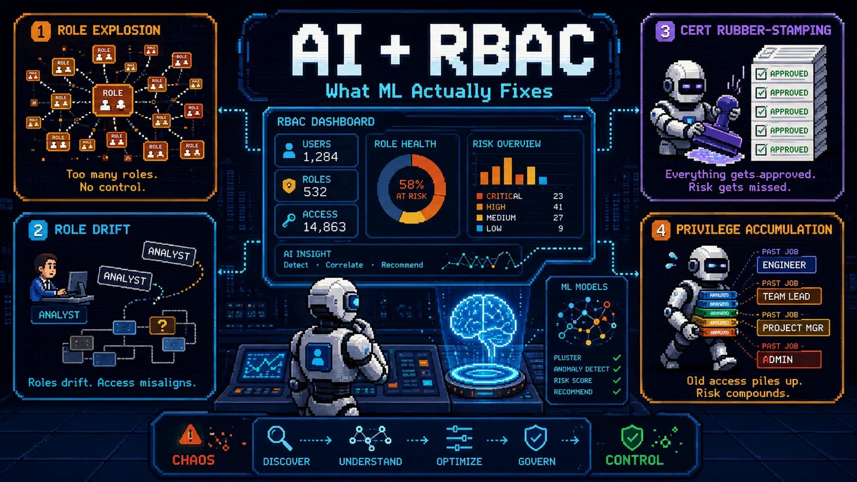 AI and role-based access control 2026 enterprise reference — the four RBAC failure modes machine learning attacks (role explosion where role count outgrows the workforce, role drift where definitions diverge from actual job function, certification rubber-stamping where reviewers approve everything because everything looks the same, and privilege accumulation where movers keep prior-role entitlements), what AI-assisted role mining and entitlement clustering actually produce, where human judgment remains mandatory for business context, and why running role mining on unclean entitlement data industrializes the existing mess rather than fixing it.