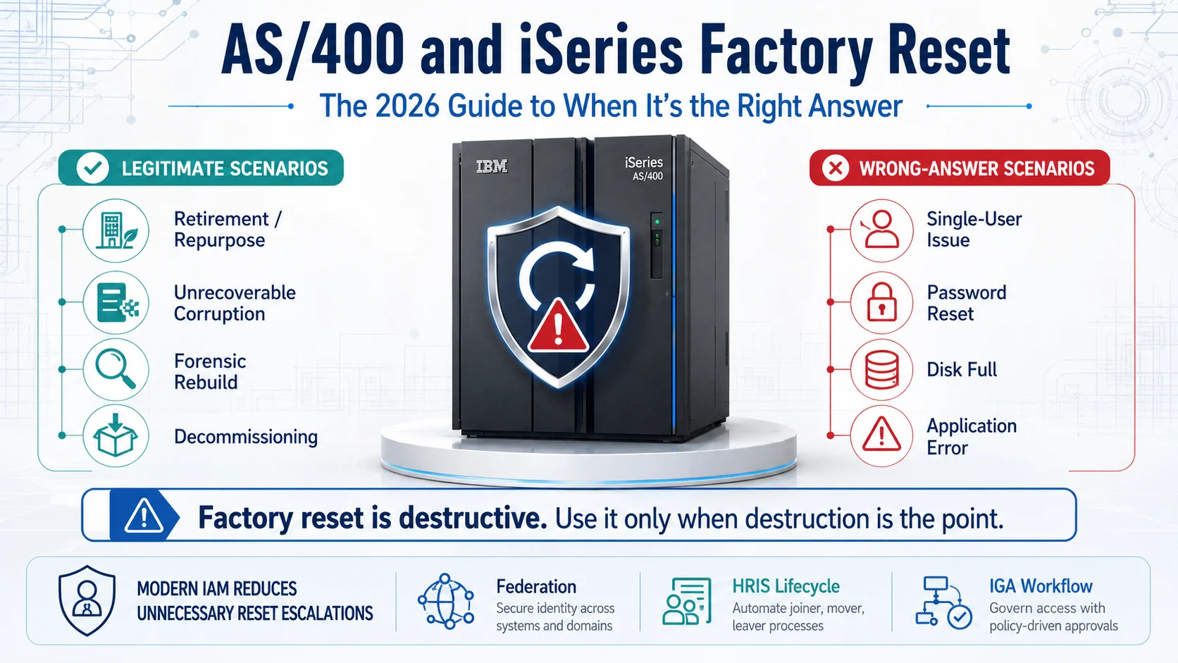 AS/400 iSeries factory reset guide 2026 — what factory reset actually means (destructive install from D-mode with all customer data lost), the four scenarios where it's legitimately appropriate (hardware retirement or repurpose, unrecoverable corruption, forensic evidence preservation before rebuild, decommissioning), the many scenarios where it's the wrong answer (single-user issue, password reset, disk full, application error), the pre-reset checklist and procedure, and the modern IAM integration that reduces recurrence of the underlying situations.