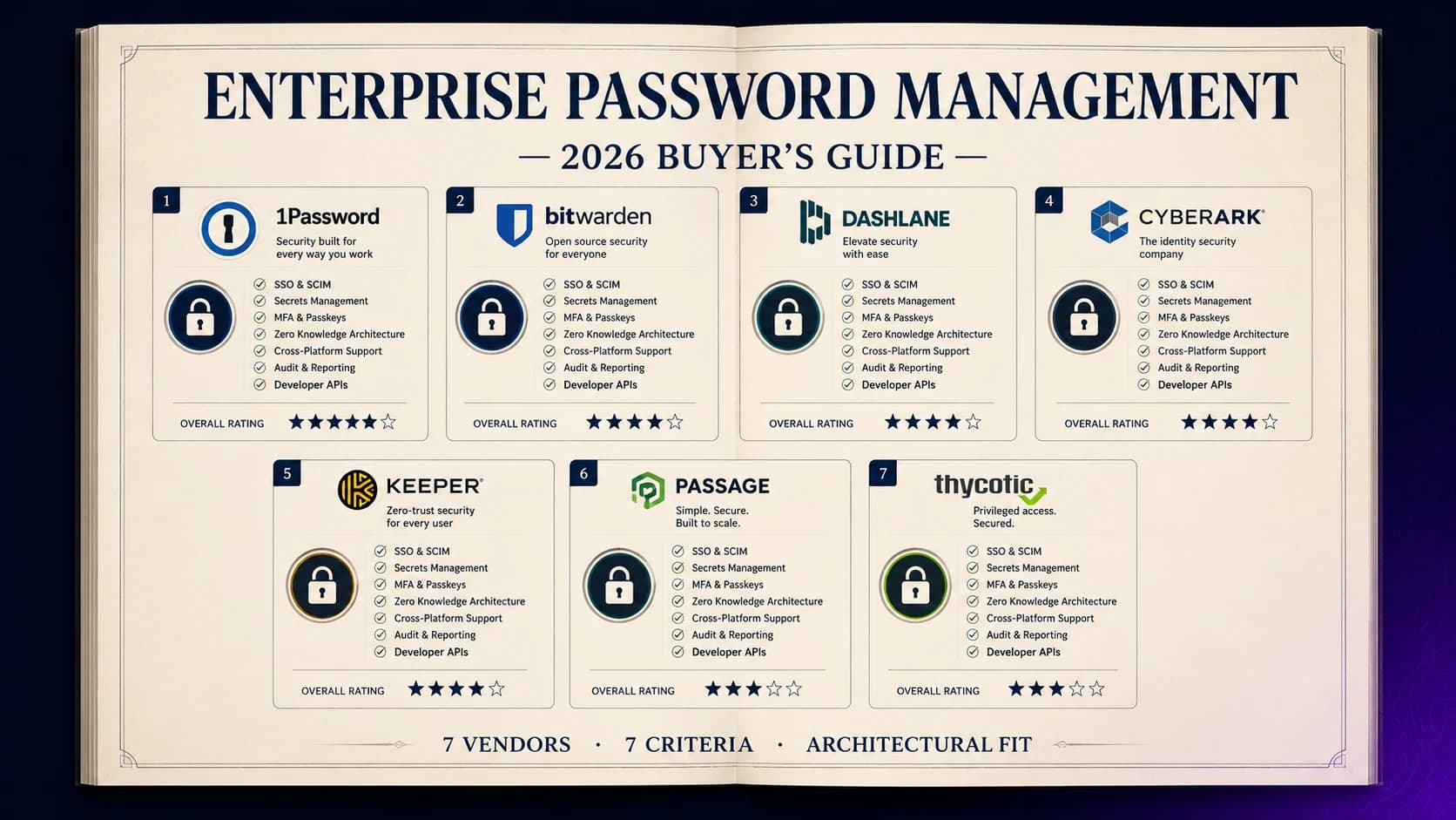 The 2026 enterprise password management software buyer's guide — covering the dominant vendors (1Password Teams, LastPass Enterprise, Bitwarden Enterprise, Dashlane Business, Keeper, NordPass Business, Avatier Password Station), the evaluation criteria that actually matter (workforce-segment fit, SSO and SCIM integration, breach-corpus enforcement, recovery channel hardening, mainframe and legacy app coverage), and the architectural fit decisions for different enterprise profiles.