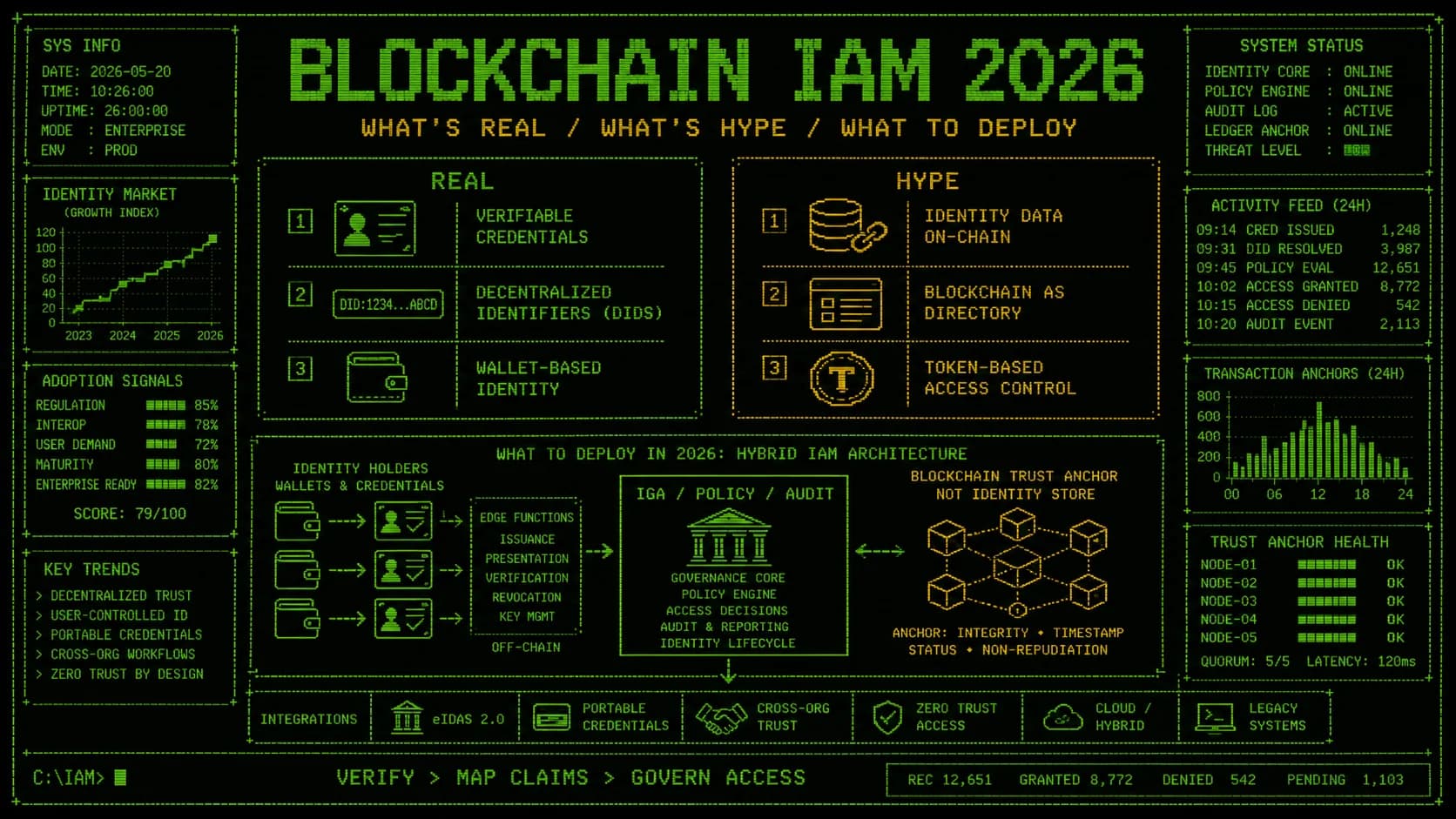 Blockchain-based IAM for enterprise 2026 reference — separating the decentralized identity patterns that work from the hype. Covers W3C Verifiable Credentials and Decentralized Identifiers (DIDs), wallet-based identity under the EU eIDAS 2.0 mandate, the three enterprise use cases with real traction (portable workforce credentials, reusable identity verification, cross-organization trust without federation agreements), the anti-patterns that failed (identity data on-chain, blockchain as a directory replacement, tokens as access control), and the hybrid architecture that connects decentralized credentials to centralized IGA lifecycle, certification, and audit accountability.