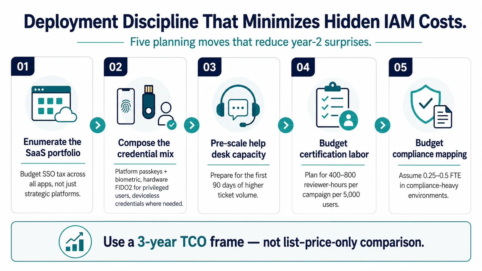 The hidden costs of identity management 2026 enterprise reference — the five hidden cost categories (SSO integration tax per SaaS application typically $500-2,000 annually, MFA credential distribution and refresh at fleet scale, help desk rollout volume producing 3-5x normal ticket load in the first quarter, certification-campaign labor at 400-800 reviewer-hours per quarterly campaign, the ongoing compliance-mapping work at 0.25-0.5 FTE for regulated enterprises), the operational surface each hidden cost creates at scale, why the pattern surfaces at 12-18 months of deployment, and the deployment discipline that minimizes each category.