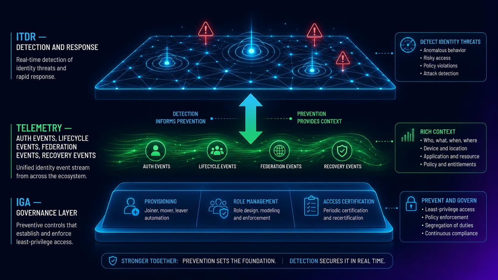 Identity Threat Detection and Response architecture for enterprise 2026 — the detection layer that sits above IGA, ITDR's relationship to XDR and SIEM, the runtime signals ITDR consumes, the response playbooks ITDR triggers, and the architecture that ties ITDR to the governance layer underneath.