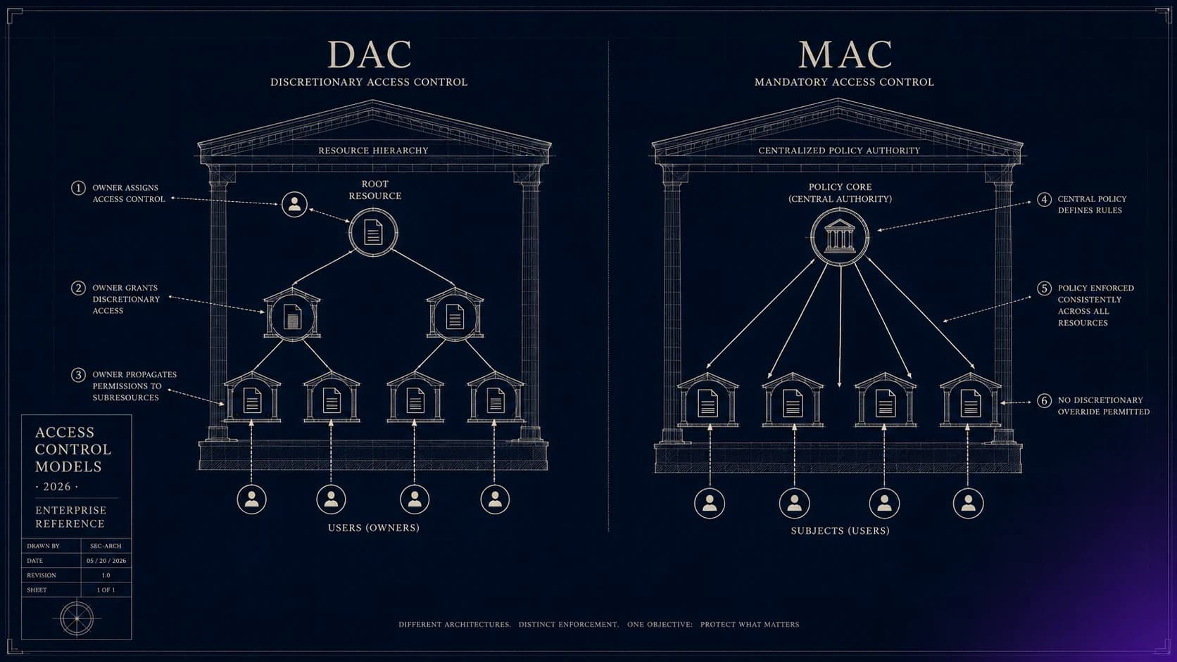 The 2026 enterprise architecture guide on Mandatory Access Control vs Discretionary Access Control — what each model enforces, where RBAC and ABAC overlay both, how mainframe RACF and ACF2 implement them, and the composed enforcement architecture that 2026 zero-trust governance actually requires.