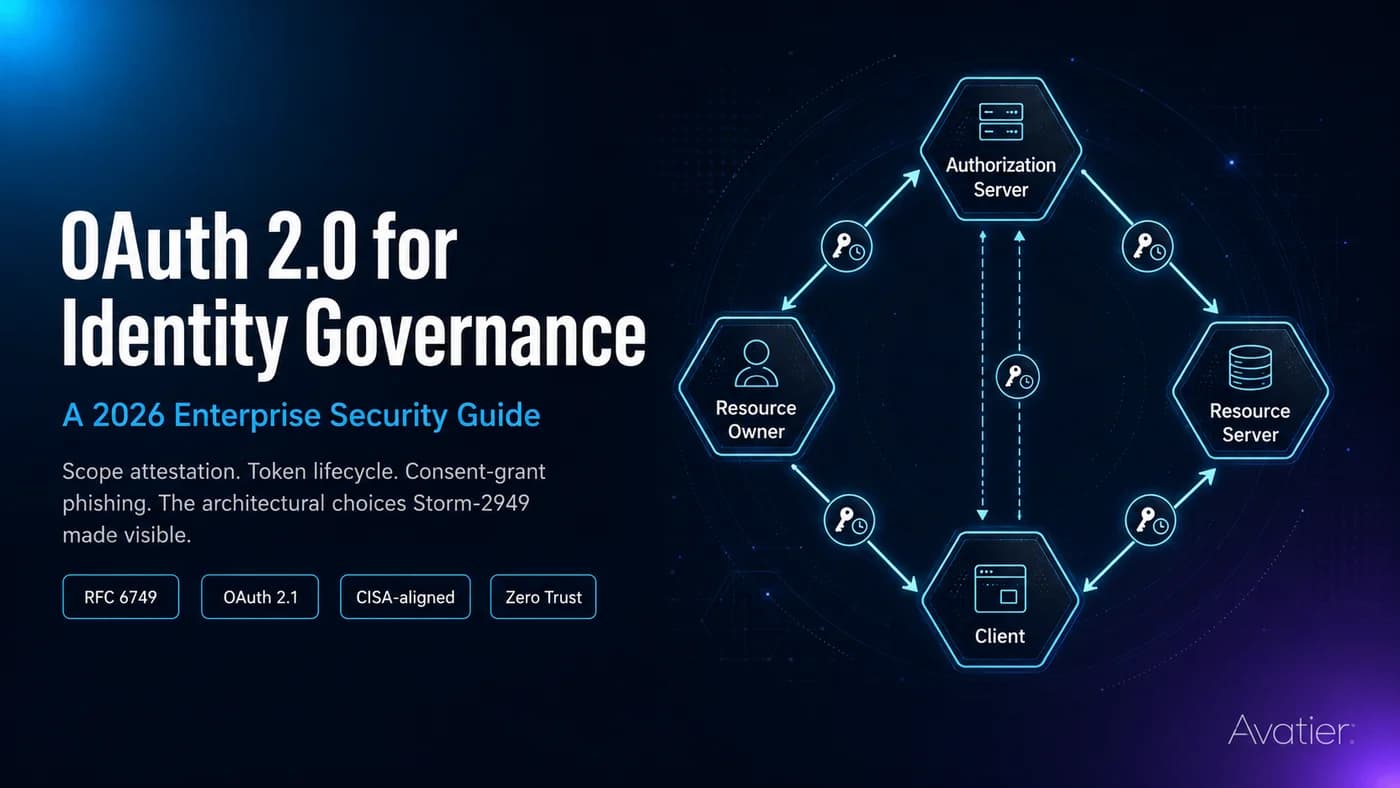 OAuth 2.0 in enterprise identity governance — the four roles (resource owner, client, authorization server, resource server) connected through token issuance and scope-bound access, with governance controls layered around credential lifecycle, scope attestation, and consent-grant monitoring.