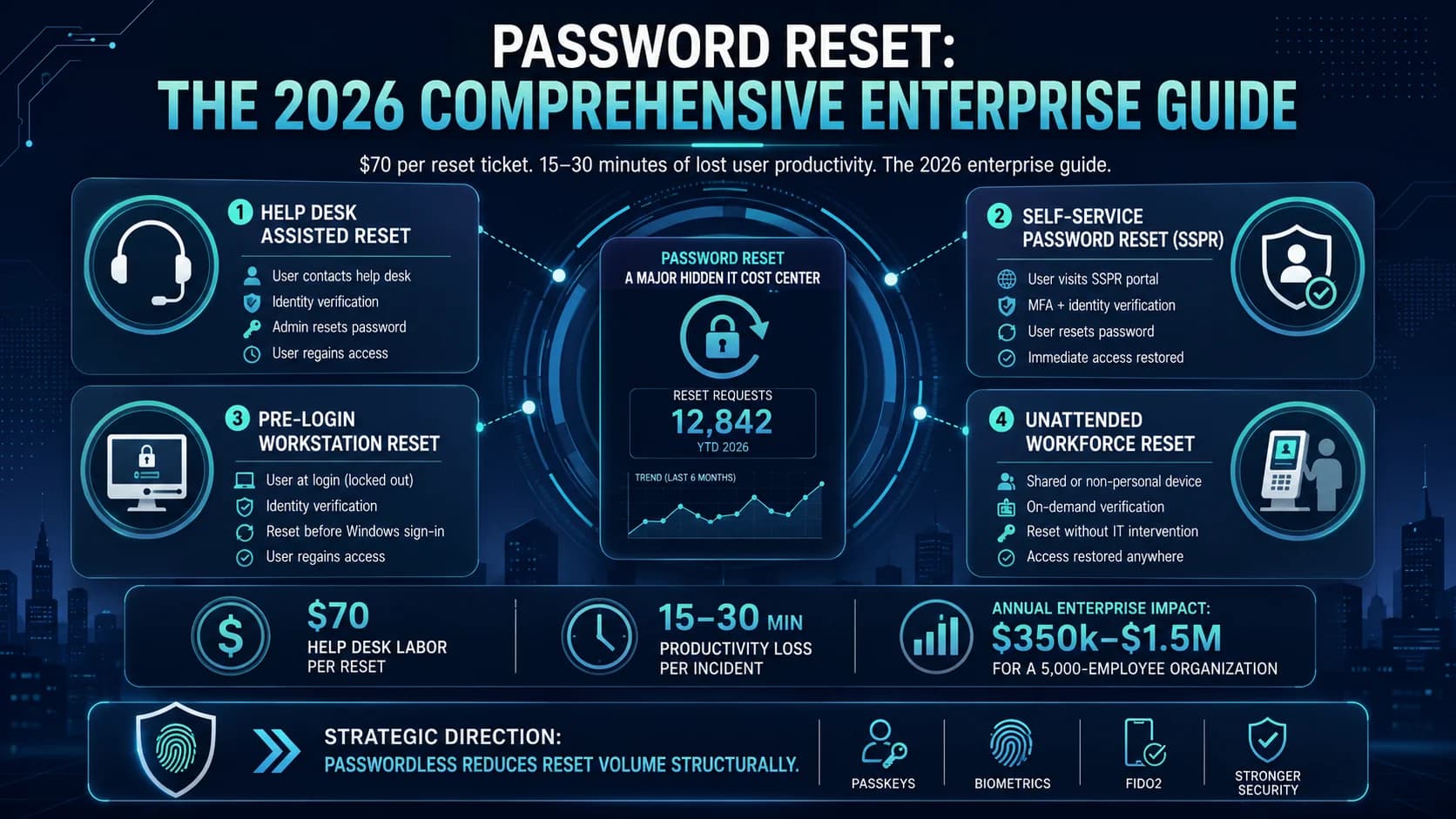 Password reset 2026 comprehensive enterprise guide — the reset cost economics at $70 per ticket and 15-30 minutes workforce productivity per incident, the four workflow architectures (help desk assisted reset, self-service password reset SSPR, pre-login reset for domain-joined workstations, unattended workforce reset for shared stations and manufacturing floor), the compliance implications under SOX / PCI-DSS / HIPAA / NIST 800-63B, the SSPR deployment discipline that reduces ticket volume 60-80%, and the passwordless migration path that eliminates the reset problem structurally through platform passkeys, hardware FIDO2, and deviceless FIDO2 credentials.
