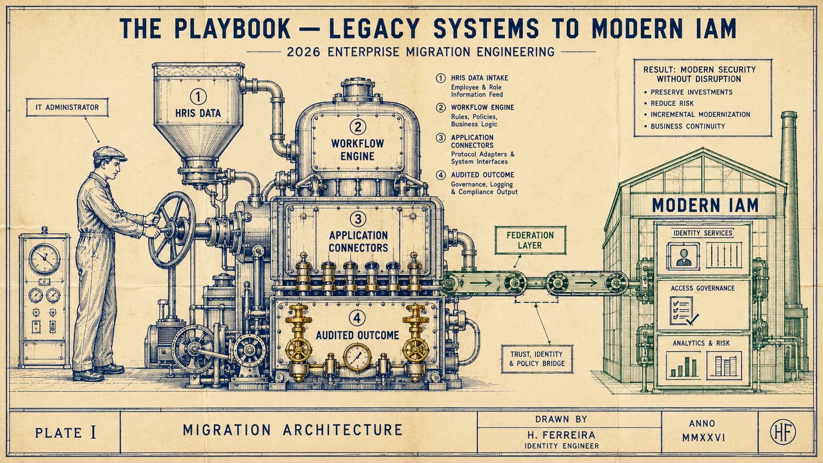 Legacy IAM to modern IAM migration playbook 2026 — the 5-phase playbook (HRIS-driven lifecycle foundation, federation and SSO, phishing-resistant MFA, IGA workflow and certification, ISPM and ITDR risk layer), what legacy IAM actually means operationally (5 markers), the common migration failure modes, and the RACF/AS400 migration path for organizations still running mainframe-era access control.