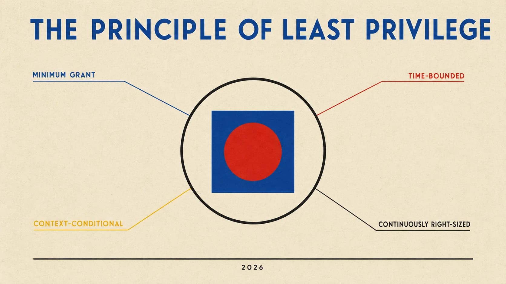 Principle of least privilege access control 2026 — the operational definition (minimum necessary access to perform current role), the four surfaces where least privilege applies (human standing entitlements, privileged elevation, service account permissions, agentic per-invocation scope), the architecture that produces defensible posture across all four, and the failure modes that produce over-privileged users despite policy compliance.