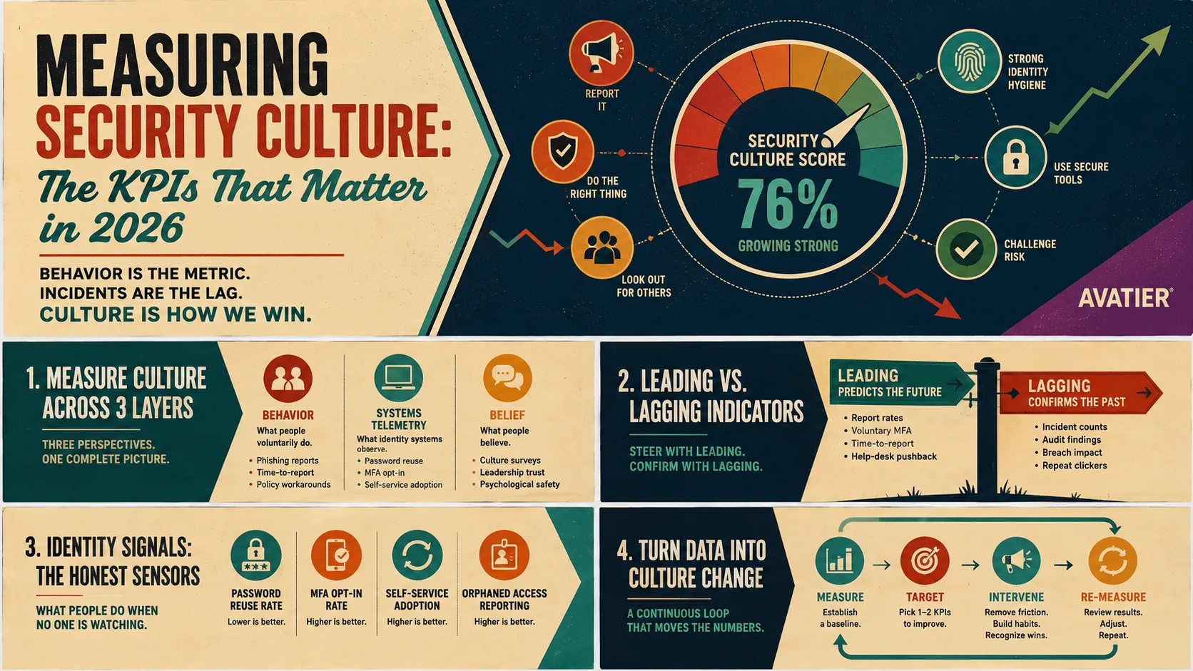 Retro poster titled Measuring Security Culture, The KPIs That Matter in 2026, carrying the Avatier wordmark: a culture-score dial reading seventy-six percent and growing, ringed by the behaviors it aggregates — report it, do the right thing, look out for others — above panels on the three measurement layers, leading versus lagging indicators, and identity signals as honest sensors.
