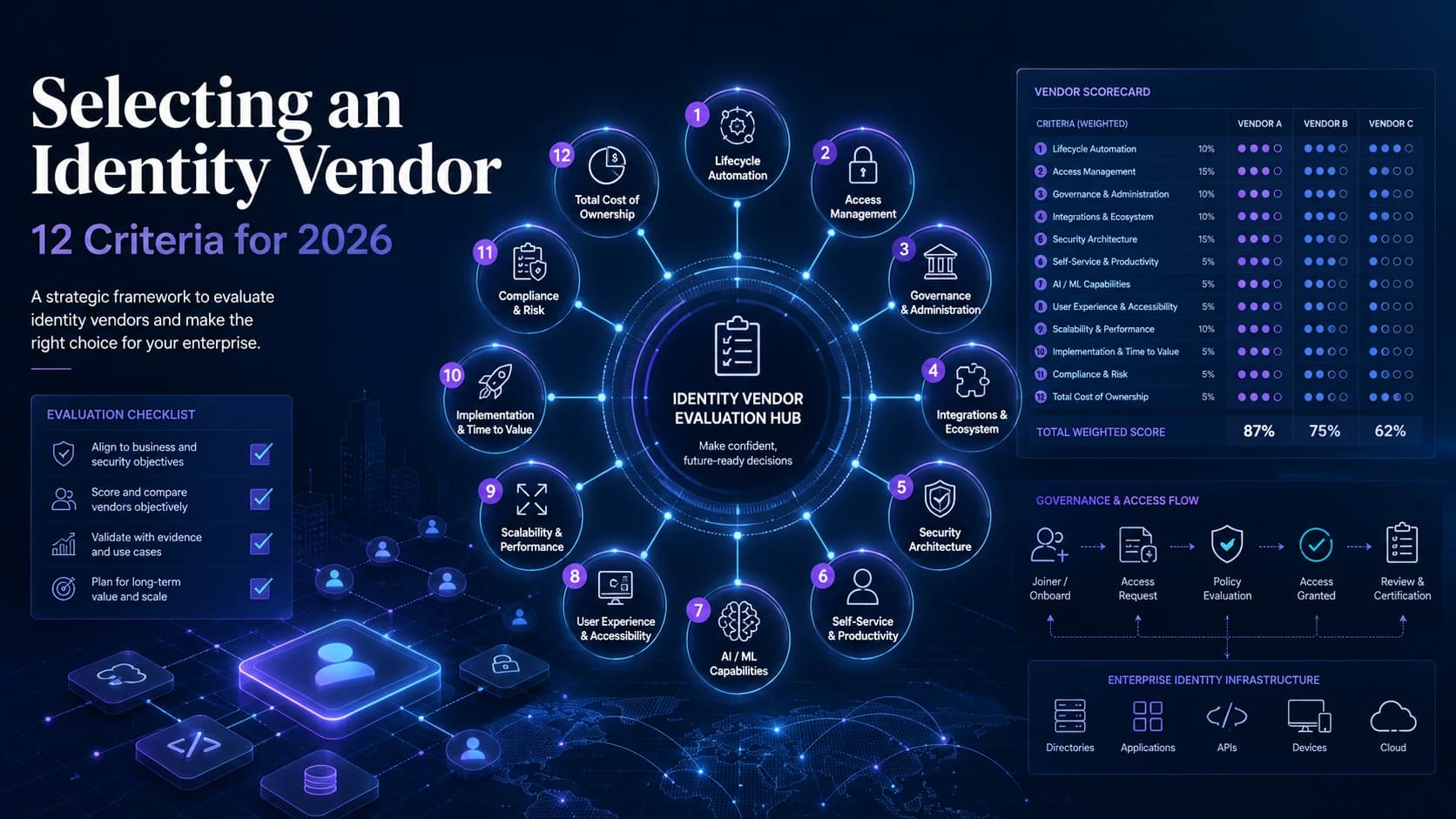 The 2026 identity-vendor evaluation framework — twelve criteria spanning lifecycle automation, access governance, authentication architecture, ecosystem integration, compliance posture, and total cost of ownership, with the questions to ask in demos and the trade-offs vendors won't surface.
