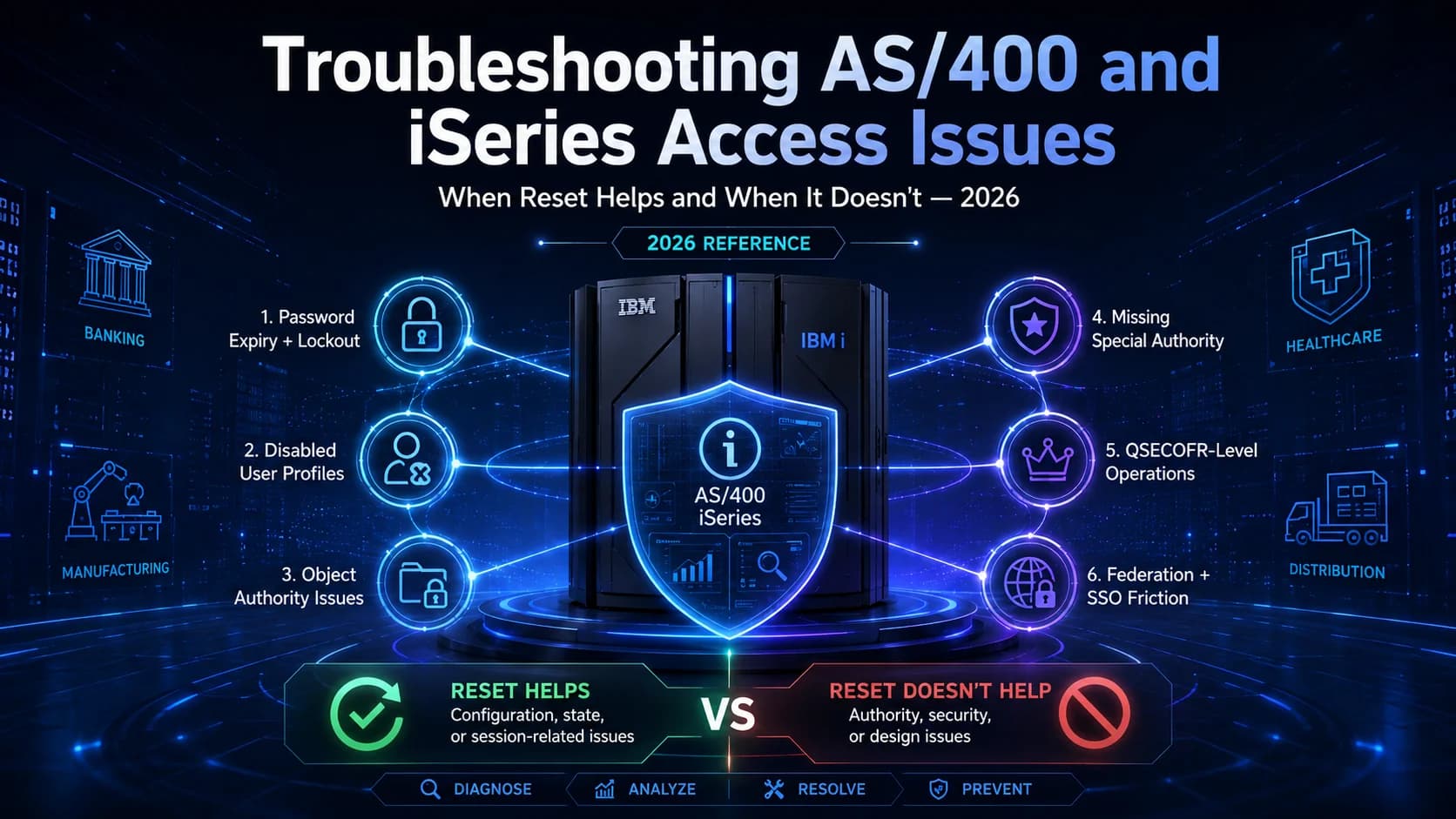 Troubleshooting AS/400 iSeries access issues 2026 — the six most common diagnostic categories (password expiry lockout, disabled user profiles, object-level authority issues, special authority missing, QSECOFR-level operations issues, federation and SSO integration friction), when reset is the right answer versus when it isn't, the diagnostic commands and system-value checks, and the federation-first architecture that reduces recurrence of these issues.