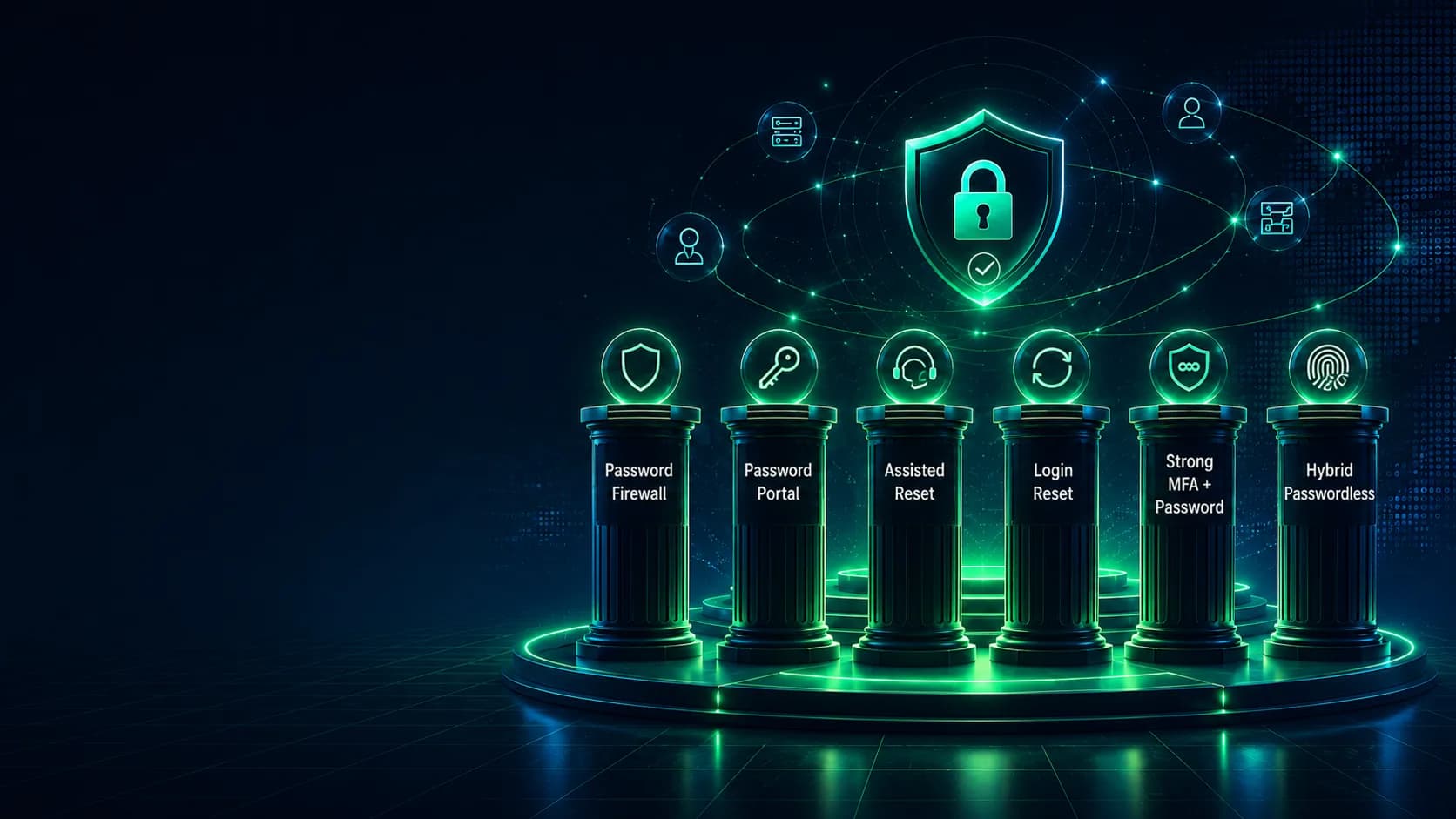 The Avatier Credential Governance framework — six pillars: Password Firewall, Password Portal, Assisted Reset, Login Reset, Strong MFA + Password, and Hybrid Passwordless Login, beneath a central credential-security shield.