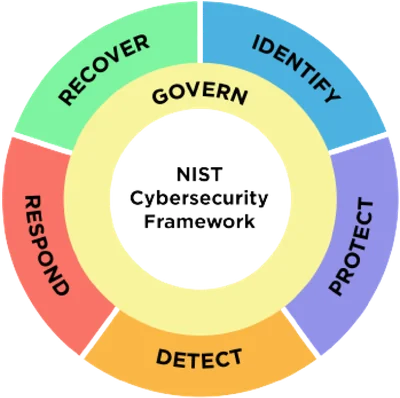 NIST Cybersecurity Framework NIST Cybersecurity Framework — Avatier compliance attestation